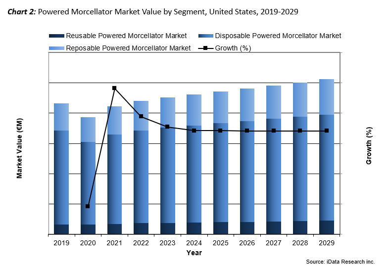 Chart 2 - US Powered Morcellator Market Size, 2019-2029